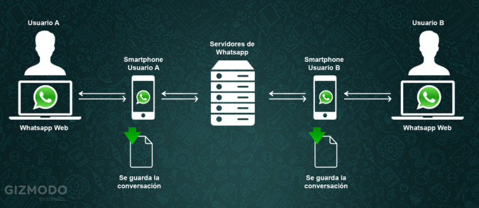 Cómo Funciona Whatsapp Web Explicado En Una Sola Imagen Radio Rumba Network 6950