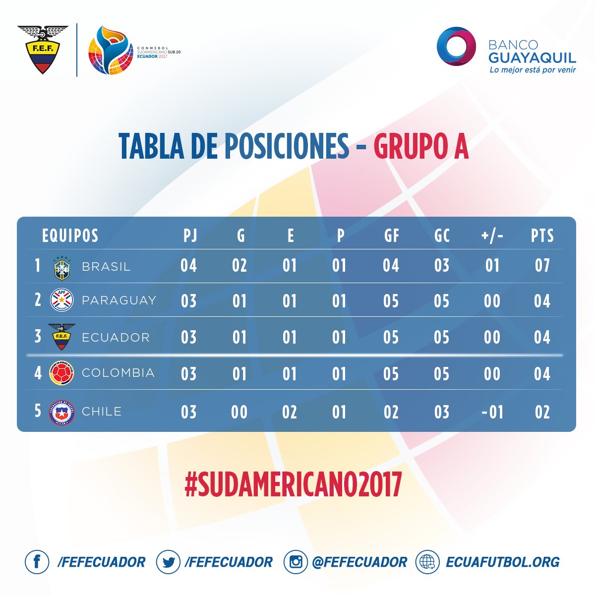 Sudamericano Sub 20 Colombia se mete en la pelea del Grupo A Radio