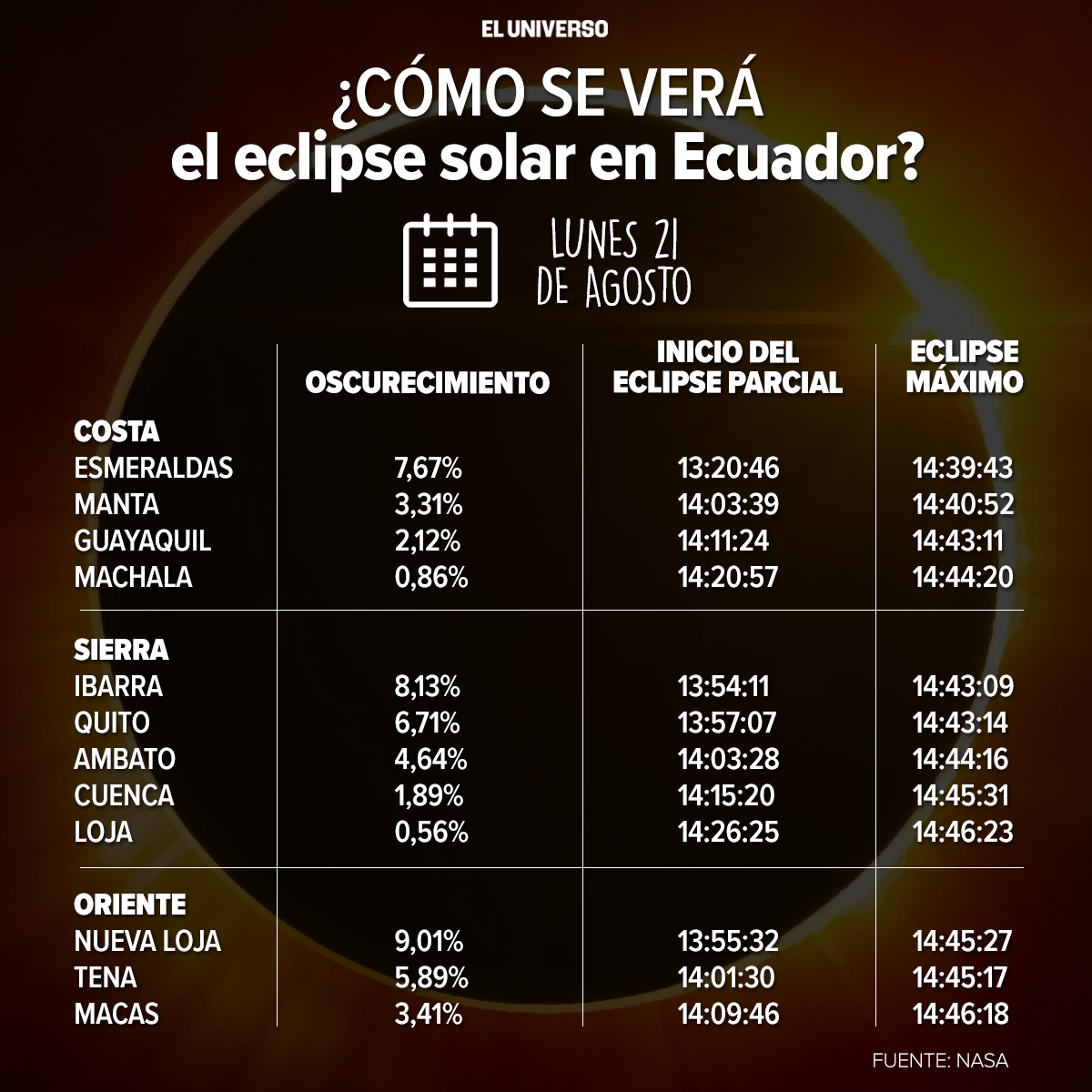 Eclipse solar Ecuador será testigo del mayor espectáculo astronómico