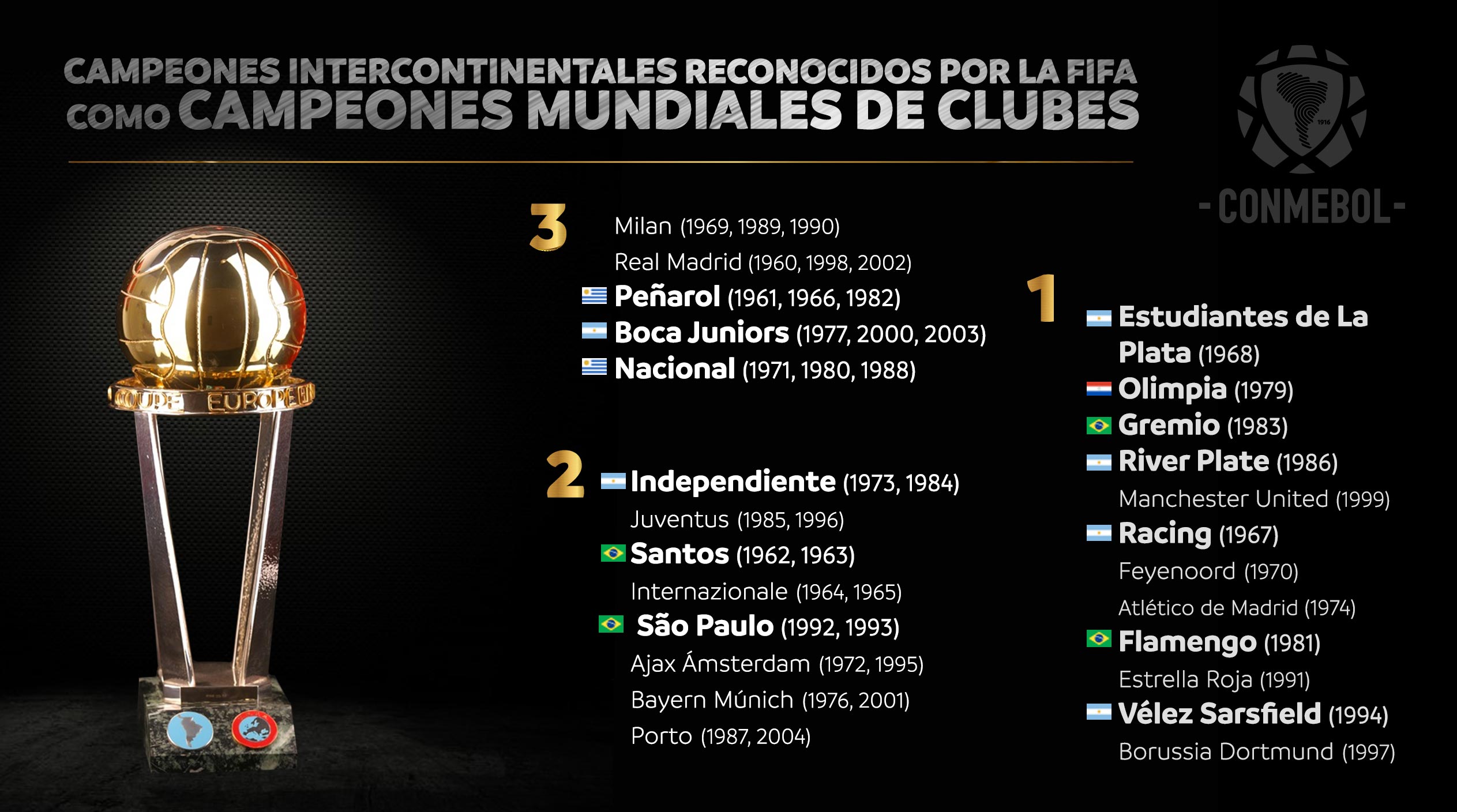 Copa Intercontinental Info Campeones 